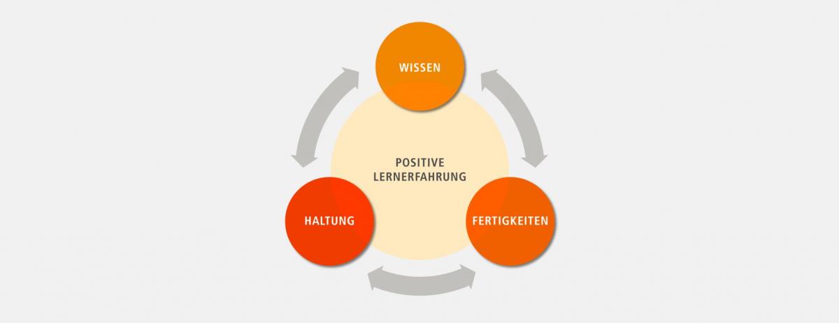 Lernen mit H3 - positive Lernerlebnisse schaffen