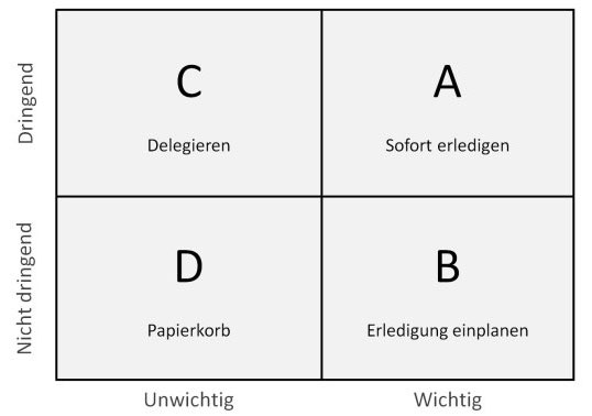 Eisenhower Matrix